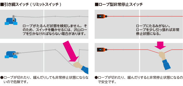 非常停止ロープスイッチ 防爆型スイッチ Steute Technologies Gmbh Co Kg アズビルトレーディング株式会社 機械安全関連製品