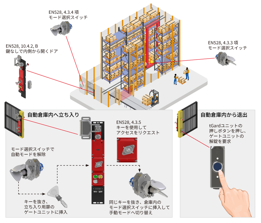 自動倉庫の安全扉に設置したamGard pro