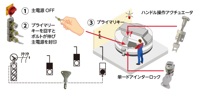 コンクリートミキサー清掃時のmGard安全対策