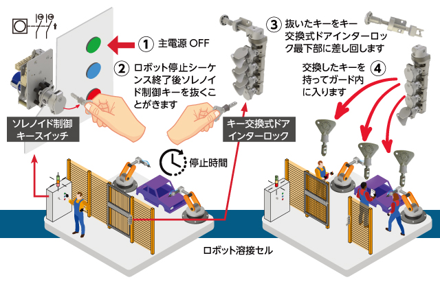 産業ロボット溶接セルへの立ち入りを管理するmGard