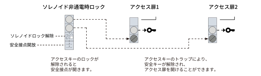 ロボットパレタイザーにおけるトラップドキーの受け渡し構成例