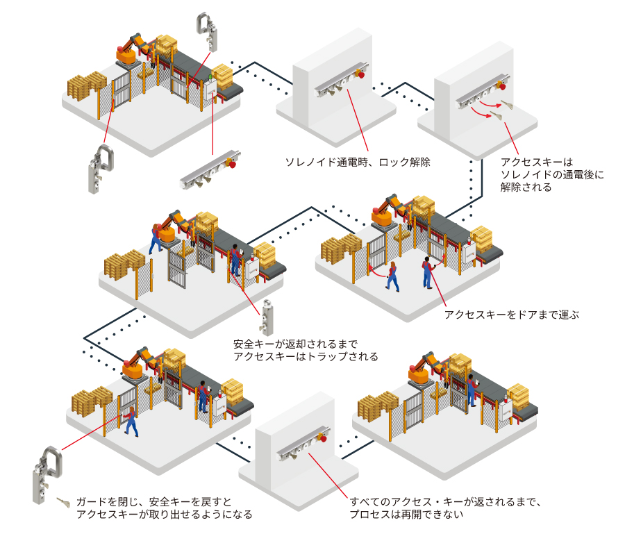 屋内設備の安全ガードに設置したコンパクトなtGard